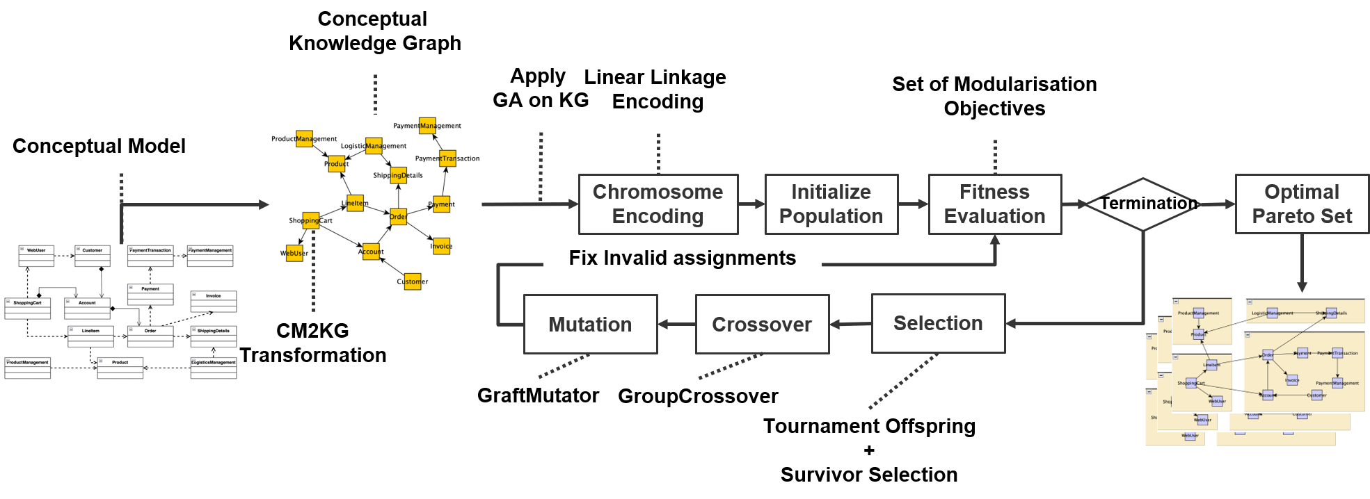 Generic and Customizable Genetic Algorithms-based Conceptual Model Modularization Platform (GGMF)