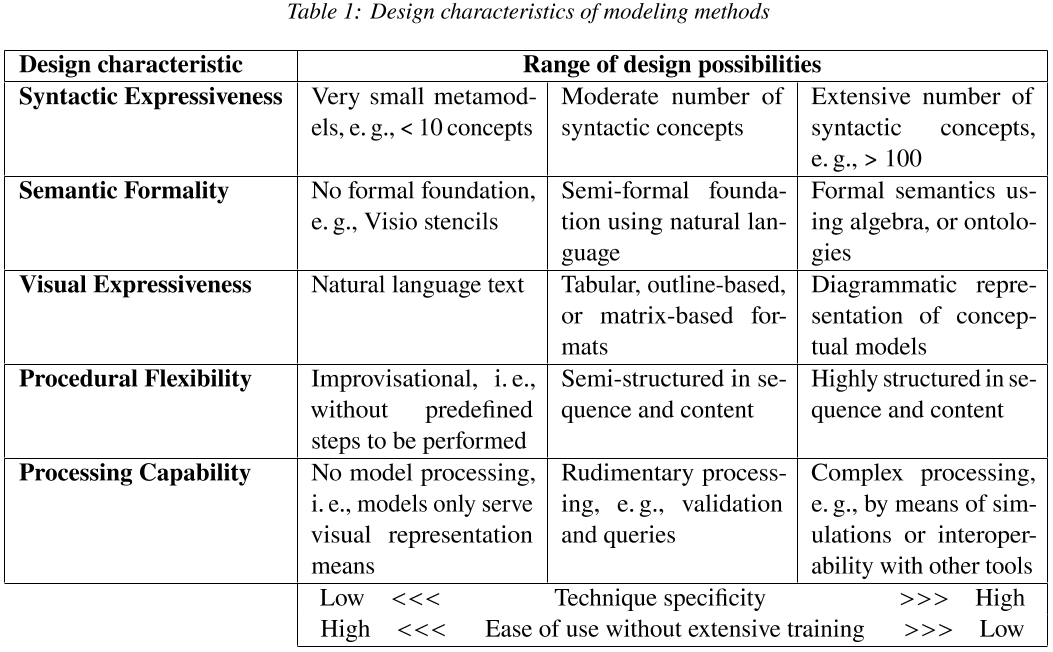 Modeling Methods Design Space