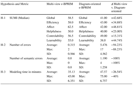 Evaluation reesults