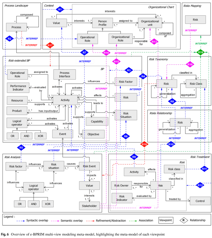 Metamodels of e-BPRIM