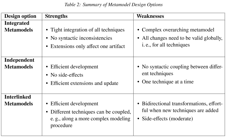 Metamodel Intergation Alternatives